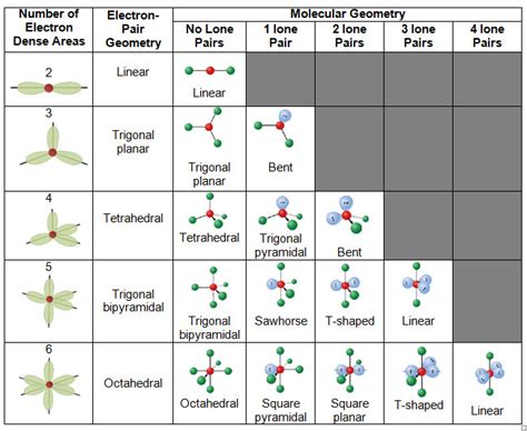 View Resource: Valence Shell Electron Pair Repulsion | Texas Gateway