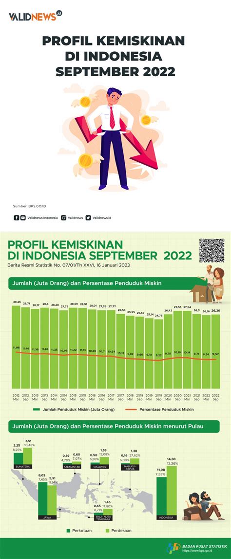 Profil Kemiskinan Di Indonesia September 2022