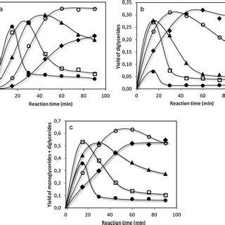 Yield of monoglycerides (a) and diglycerides (b) as a function of ...