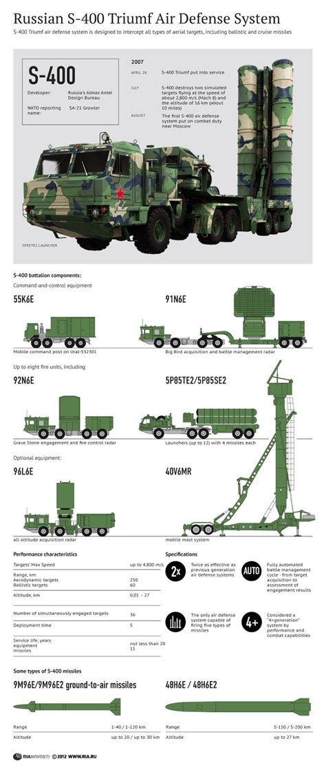 Naval Open Source INTelligence: S-400 Air Defense Systems to Protect ...