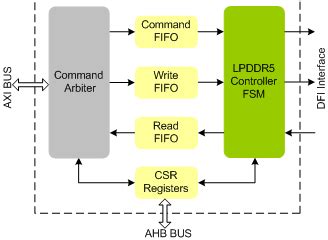 LPDDR5 Controller IIP