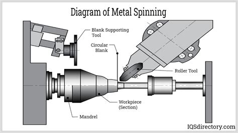 Metal Spinning: What Is It? How Does It Work? Metal Types