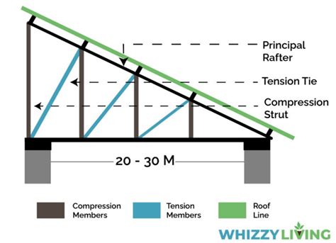 20 Types of Roof Trusses (Based on Design & Strength)