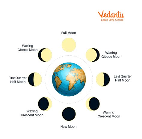 Phases of Moon - Learn Important Terms and Concepts