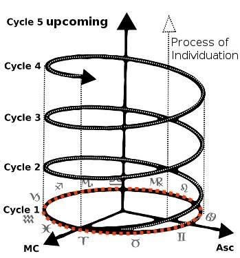 Process of individuation and astrology - Jungian Psychology