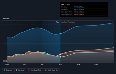 Activision Blizzard Full Year 2022 Earnings: Revenues Beat Expectations ...