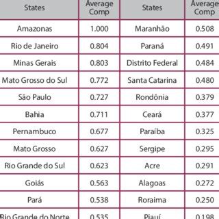 Ranking of ICMS Collection Efficiency in Brazil | Download Scientific ...