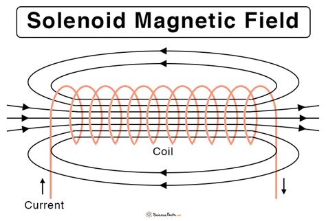 Magnetic Field Lines: Definition, Direction, & Properties