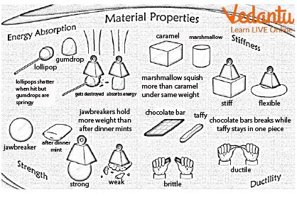 Different Types of Material: Learn Definition, Facts & Examples