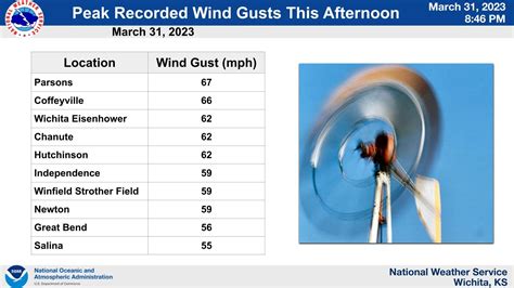 March 31st 2023 strong winds and critical fire weather conditions