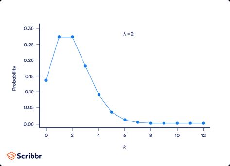 Poisson Distributions | Definition, Formula & Examples