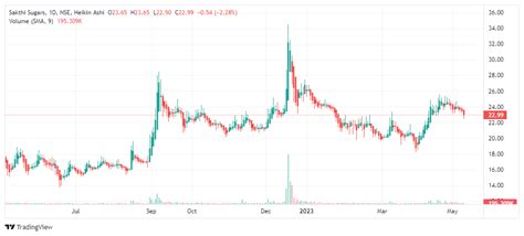 Best Sugar Stocks In India To Invest In 2023 - Lakshmishree Blogs