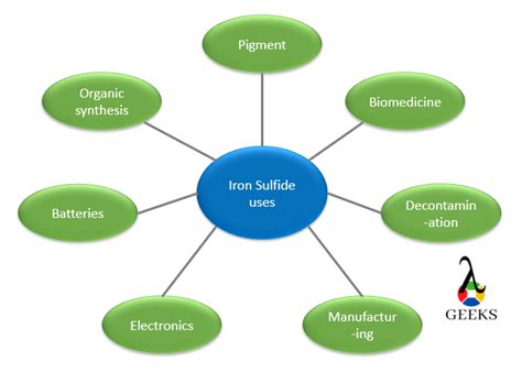 15 Iron Sulfide Uses: Facts You Should Know! - LAMBDAGEEKS