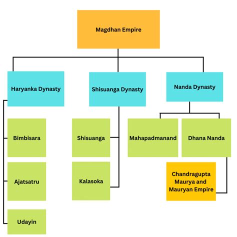 Chandragupta Maurya Family Tree