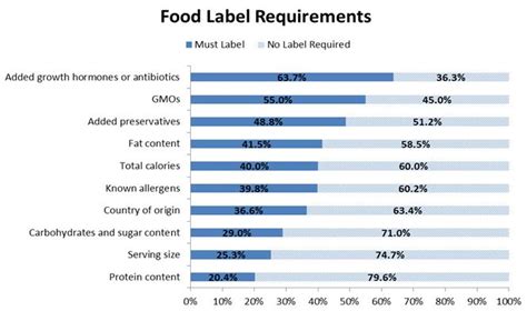 Do Consumers Want Mandatory GMO Labeling? — Jayson Lusk