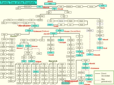 Divine Family Tree: Prophets Across Centuries