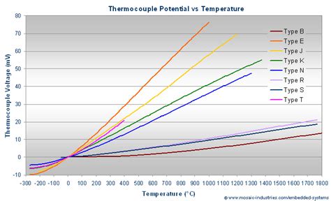 Thermocouple Types, Types of Thermocouple, Thermocouple Accuracy ...