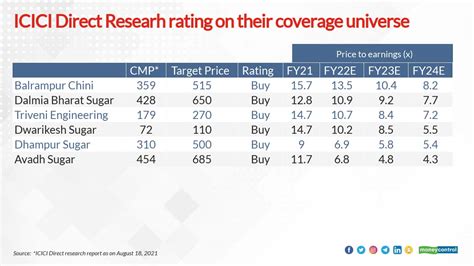 These 8 sugar stocks gain over 100% in 2021. 5 of them still on ICICI ...