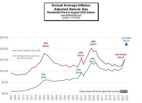 Will Natural Gas Prices Go Down In 2024 - Anny Liliane