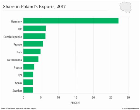 poland_export_countries | Geopolitical Futures