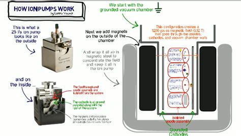 Theory of Operation | Ion Pump Technology | Gamma Vacuum | The Science ...