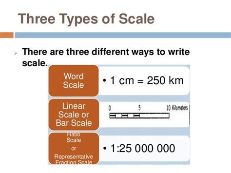 Types of Map Scales