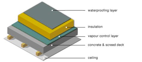 Flat Roof Concrete Slab