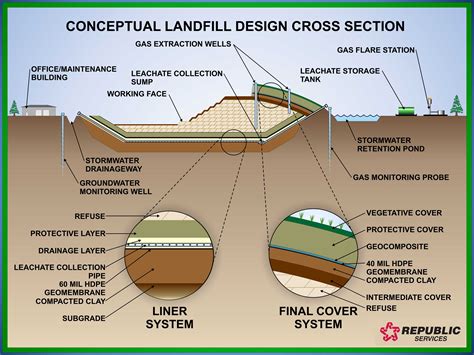 Landfill Diagram