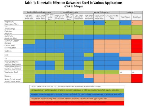 Dissimilar Metals Corrosion Chart