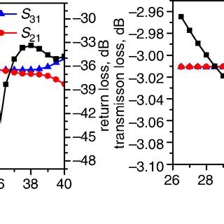 Simulation results of power dividers a Input power divider b Output ...