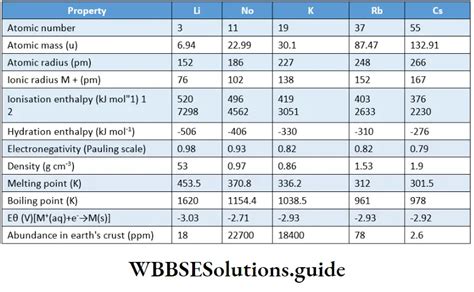 S Block Elements - Properties, Periodic Trends, Configurations - WBBSE ...