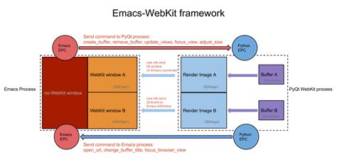 EmacsWiki: webkit