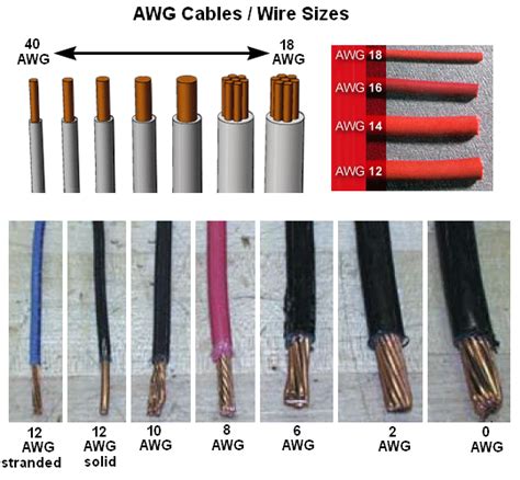 American Wire Gauge (AWG) Cable Conductor Size Chart / Table | Caixas ...