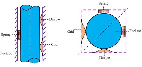 Schematic diagram of a fuel rod constrained by the grid. | Download ...