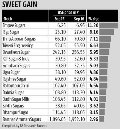 Sugar stocks up on global price jump | News on Markets - Business Standard