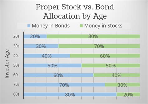 How Lending Club and Prosper Fit with Stocks and Bonds