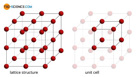 Lattice structure of metals - tec-science