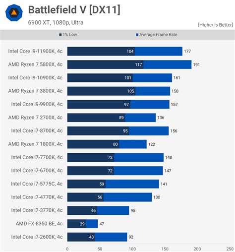 AMD vs. Intel: The Evolution of CPU Gaming Performance | TechSpot