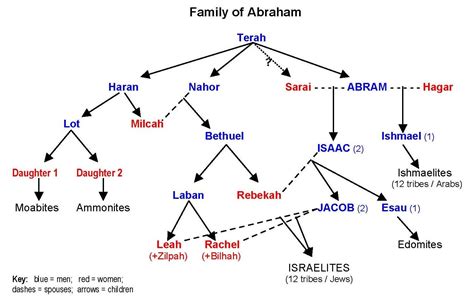 abraham family tree from the bible - Kindra Weis