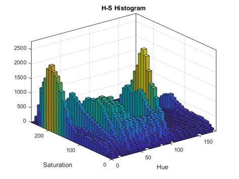 Get set face color of histogram matlab 2019a - rewardwes