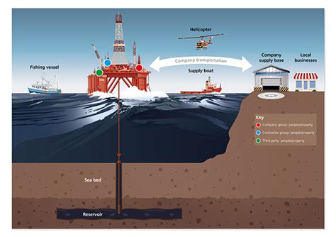 Offshore drilling diagram on Behance