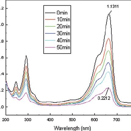 IR spectrum diagram of carbonyl group for films composed of PEG2000 ...