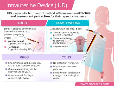 IUD | SheCares