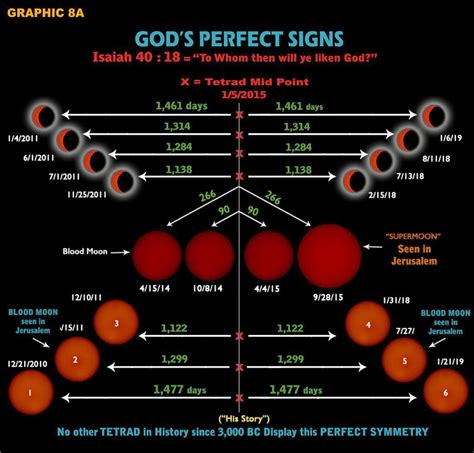 The End Times Forecaster: Beware the Midpoint of the Blood Moon Tetrad ...