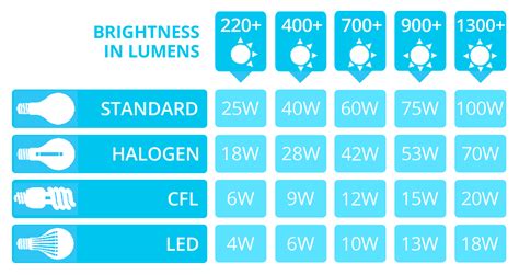 Led Lumens To Watts Conversion Chart – Stefanos Tsogias