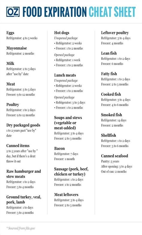 Food Expiration Dates Guidelines Chart | Foodstutorial regarding Food ...