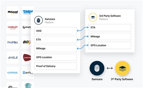 ELD Compliance Solutions | Samsara