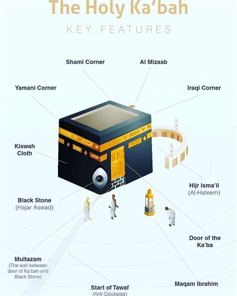 The Architecture of Kaaba Sharef: The Kaaba is a cube-shaped stone ...