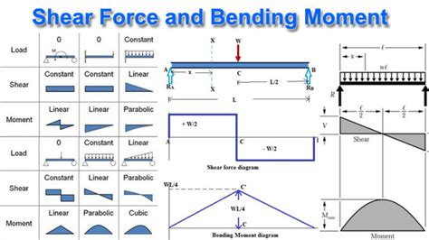 Shear Force And Bending Moment Diagram For All Types Of Beams - The ...