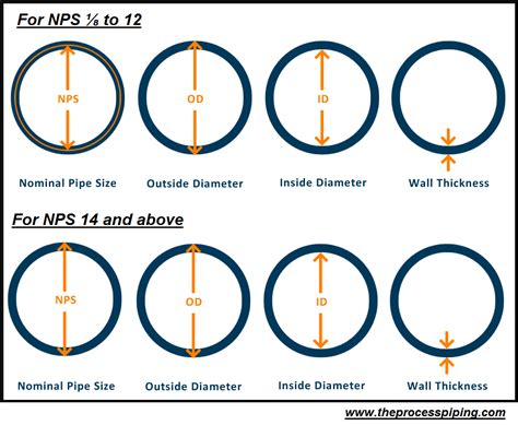 Tech Steel & Materials What is “Nominal Pipe Size”?